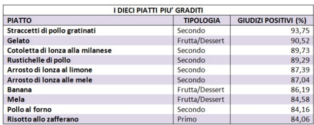 Cibi preferiti mensa scuola