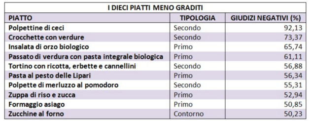 piatti meno graditi scuola mensa
