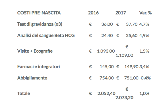 Federconsumatori costi bambini