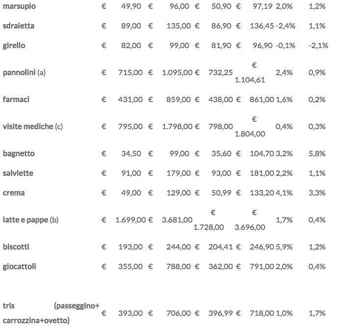 Federconsumatori costi bambino