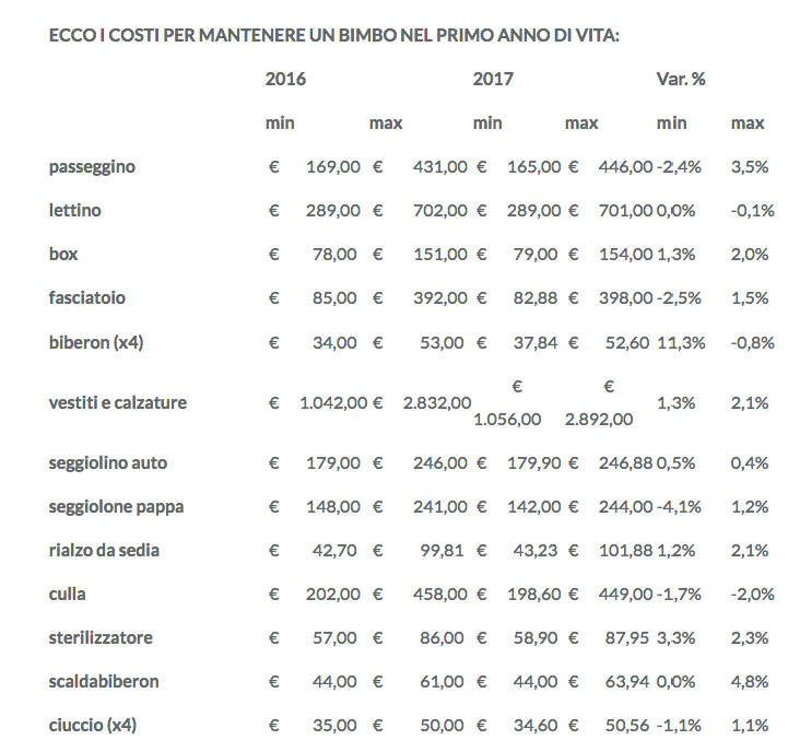 Federconsumatori costi bambino